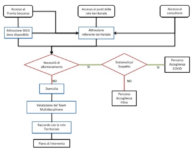 percorso territoriali codice rosa